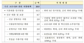 수은, 수출입·해외진출 기업 코로나19 긴급금융 20조 지원