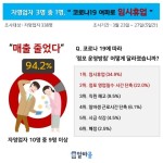 자영업자 3명 중 1명은 임시휴업.. 매출 줄었다 94.2%