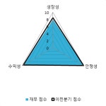 [fnRASSI]일신바이오(068330) 현재 29.86% ↑