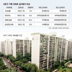 강남 규제로 재건축 먹구름…서초삼풍 두달만에 2억 뚝 [서울 집값 하락 시그널]