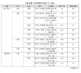[4월 둘째주] 전국 9곳, 총 2958가구 청약...대구 청약 열기 주목