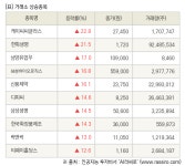 [fnRASSI]장마감, 거래소 상승 종목(케이씨씨글라스 22.8% ↑)