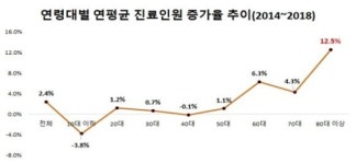 목디스크 유병률, 50대 여성이 가장 높아