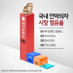 바디프랜드, 국내 안마의자 시장 점유율 68%