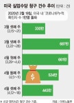 美 대공황급 실업대란… 코로나19가 삼킨 일자리 2645만개