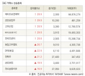 [fnRASSI]장마감, 거래소 상승 종목(에이프로젠제약 29.9% ↑)