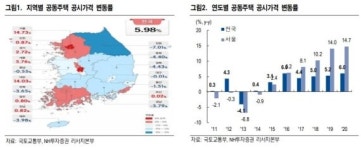 초저금리에 부동산 시장 자금유입 제한적-NH