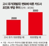 효자였던 주유카드의 배신…카드사, 유가하락 한숨