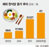 K푸드 성지 해외 한식당도 무너졌다