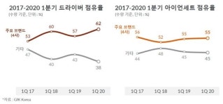 2019 골프클럽 매출 4303억원..드라이버는 핑-캘러웨이-젝시오-테일러메이드 잘 팔려