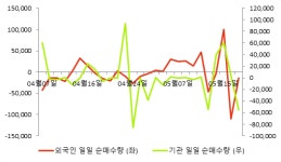 플랜즈커피 에프에스티 | [fnRASSI]에프에스티, 52주 신고가...5.47% ↑