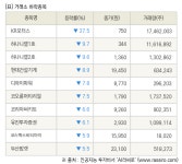 [fnRASSI]장마감, 거래소 하락 종목(KR모터스 -27.5% ↓)