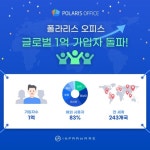 인프라웨어, ‘폴라리스 오피스’ 글로벌 가입자 1억명 돌파