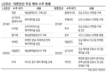 전선업계, 독자 기술력 앞세워 해외시장서 잇단 수주