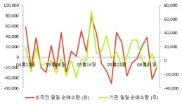 주식회사 와이엠홀딩스 | [fnRASSI]와이엠씨(155650), 52주 신고가...5.88% ↑
