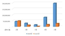 강원도, 도내 정보화마을 체험 매출  감소 , 해법 찾는다
