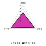 플랜즈커피 에프에스티 | [fnRASSI]에프에스티, 52주 신고가...7.45% ↑