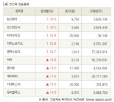 [fnRASSI]장마감, 코스닥 상승 종목(팅크웨어 30.0% ↑)