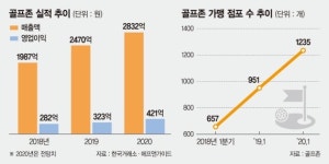 골프존, 스크린골프 수요 ‘날개’… 코로나에도 사상최대 실적 [포춘클럽 라운지]