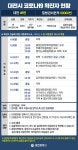대전서 코로나19 확진자 3명 발생