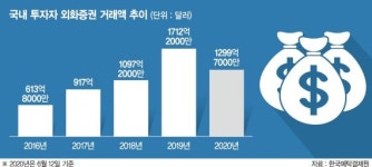 美주식 사자 진격하는 동학개미, 올 외화증권 거래 157조 사상최대