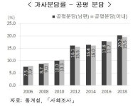 부부 10쌍 중 5쌍은 맞벌이임에도 8쌍이나 아내에게 집안일 집중