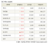 [fnRASSI]장마감, 거래소 상승 종목(체시스 30.0% ↑)