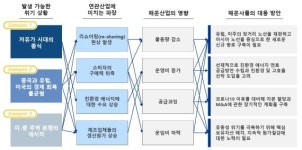 삼정KPMG “해운사, 코로나19 위기상황별 비상경영계획 수립해야”