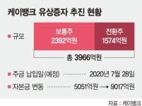 케이뱅크, 1년여만에 신용대출 재개 ‘부활 신호탄’