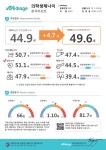 ‘당신의 간 나이는 ○○세’… 건강검진 결과, 나이로 보여준다 [유망 중기·스타트업 'Why Pick']