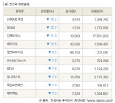 [fnRASSI]장마감, 코스닥 하락 종목(신원종합개발 -16.2% ↓)