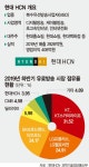 현대HCN發 유료방송 판 뒤집히나