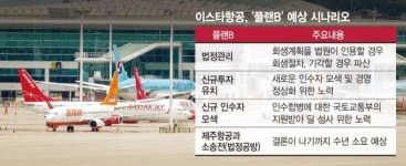 정부, 이스타항공 법정관리 무게… 실업급여 등 대책마련