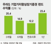 성장주 선별투자… ‘발로 뛰는 리서치’로 올들어 12% 수익 [이런 펀드 어때요?]
