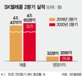 SK텔레콤, 코로나에도 웃었다