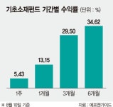 금·철광석값 치솟자… 기초소재펀드 수익률도 고공행진