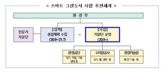 환경부, 스마트 그린도시 협의체 킥오프