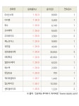 [fnRASSI]오늘의 상한가, GH신소재 30.0% ↑
