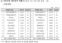 롯데칠성음료신용협동조합오포분점 | 지난해 식품산업 생산 81조 넘어서…1위는 롯데칠성음료