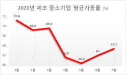 中企공장 30%는 반년째 휴업중 앞으로가 더 문제