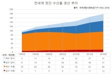 동원산업, 양양에 스마트 연어 양식 단지 조성