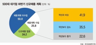 대기업 하반기 채용 '시계제로'.. 4곳 중 3곳 