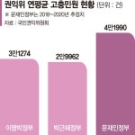 고충민원 1년에 4만건.. 소통없는 갈등공화국