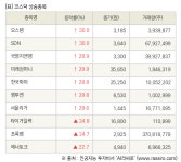 [fnRASSI]장마감, 코스닥 상승 종목(오스템 30.0% ↑)