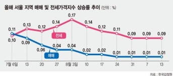 매도·매수자 치열한 눈치싸움… 서울 집값 4주째 보합세