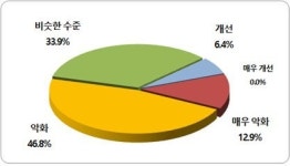 올해 부산 기업체 86% 5일 휴무...상여금은 53%만 지급