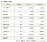 [fnRASSI]장마감, 거래소 하락 종목(DB하이텍1우 -16.2% ↓)