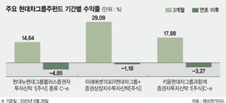 전기·수소차 타고 현대차그룹주펀드 질주