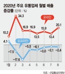 집콕族이 키운 언택트 소비… 쿠팡서 한달새 2兆 썼다