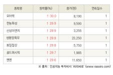 [fnRASSI]오늘의 상한가, 모아텍 30.0% ↑